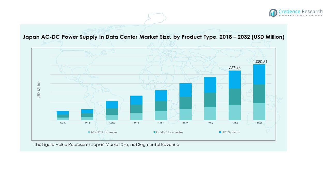 Japan AC-DC Power Supply in Data Center Market Share
