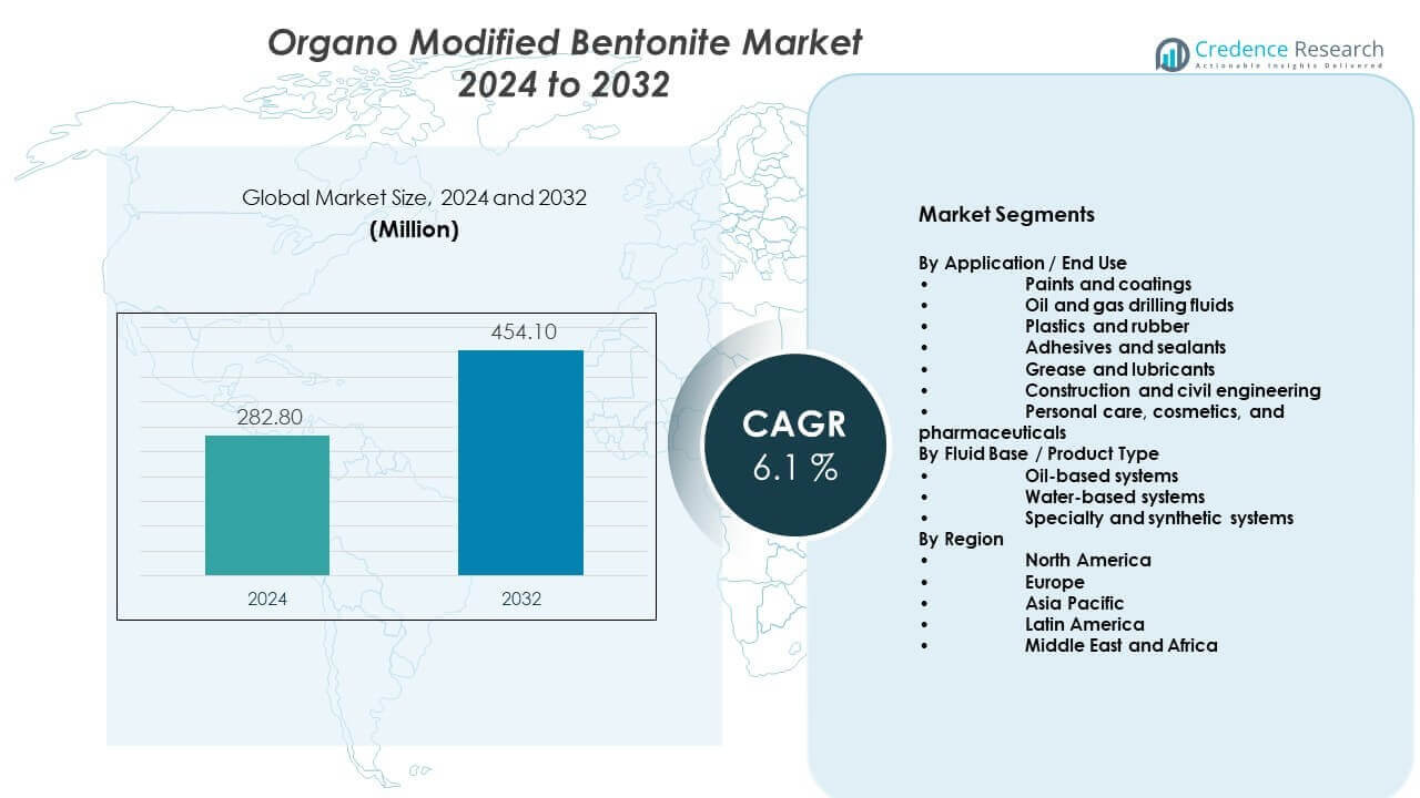 Organo Modified Bentonite Market Size