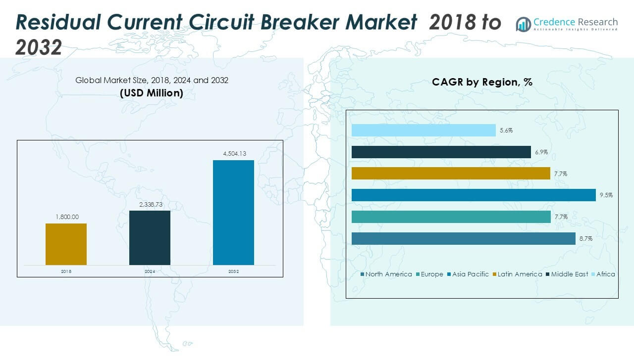 Residual Current Circuit Breaker Market Size