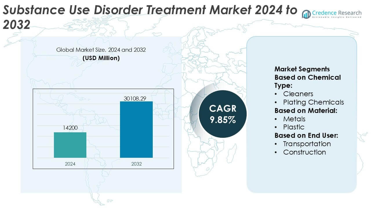 Substance Use Disorder Treatment Market Size