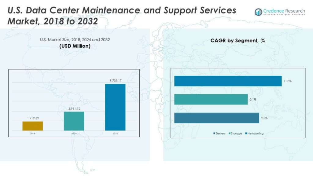U.S. Data Center Maintenance and Support Services Market Size and ...