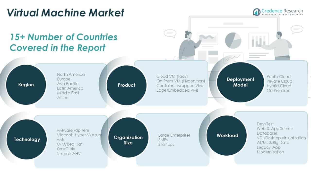 Virtual Machine Market Share