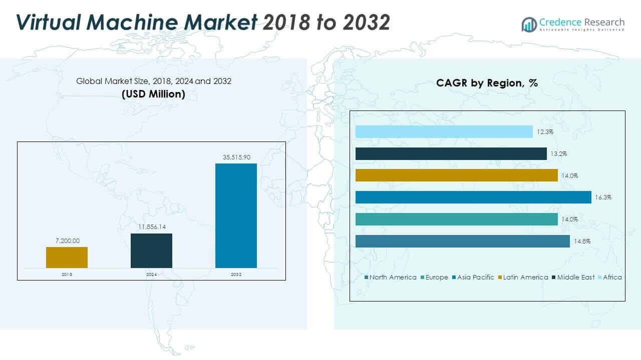 Virtual Machine Market Size