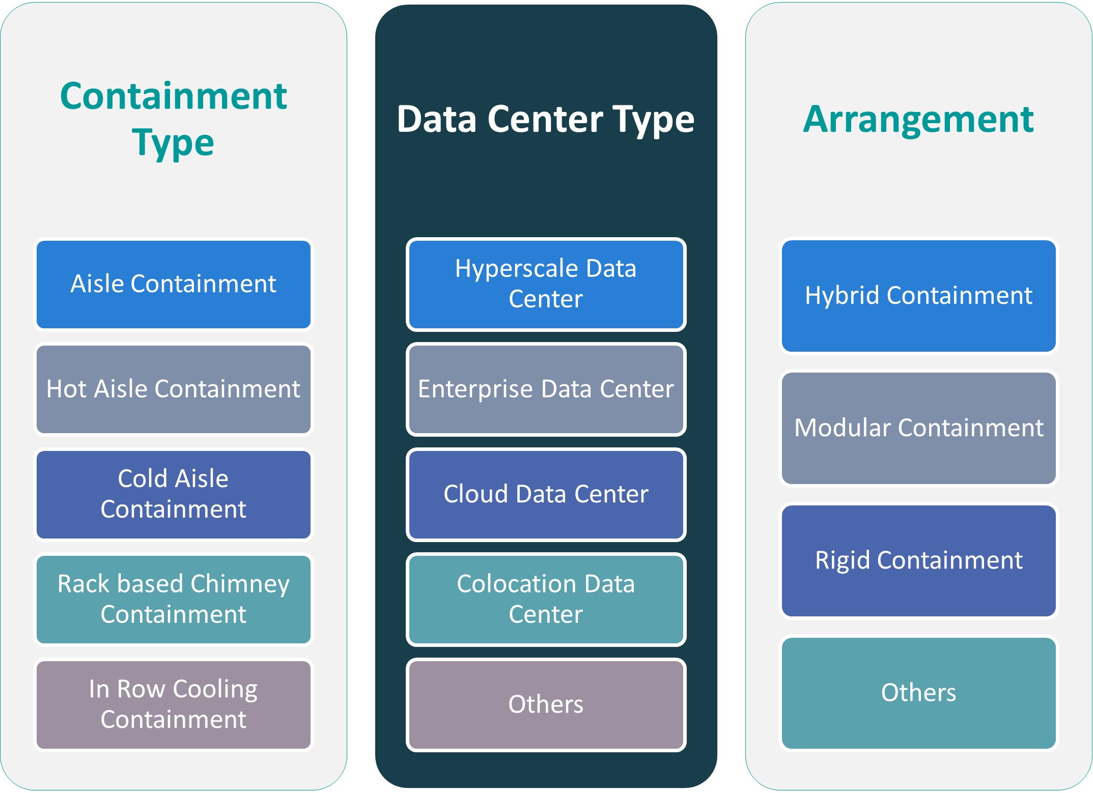 Africa Data Center Containment Market