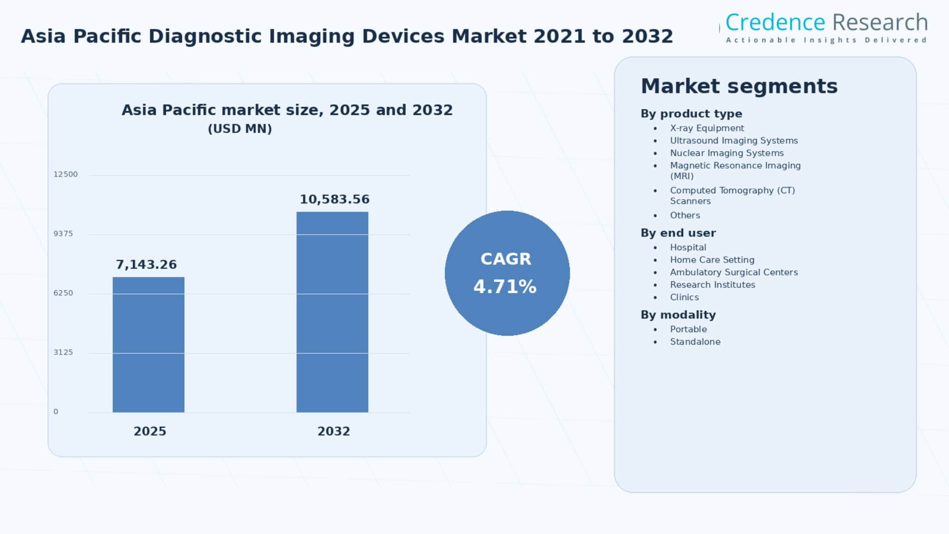Asia Pacific Diagnostic Imaging Devices Market Size