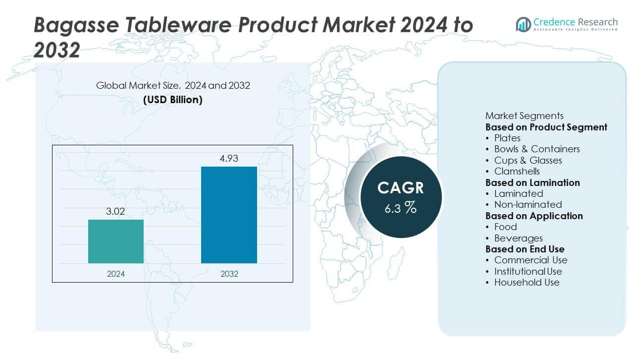 Bagasse Tableware Product Market Size