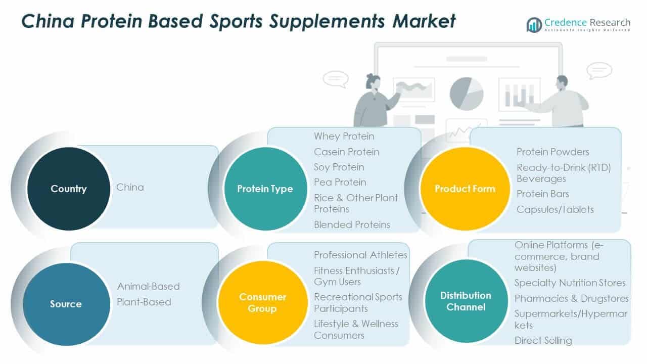China Protein Based Sports Supplements Market Share