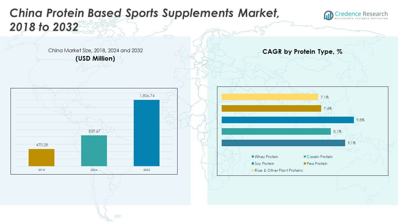 China Protein Based Sports Supplements Market Size