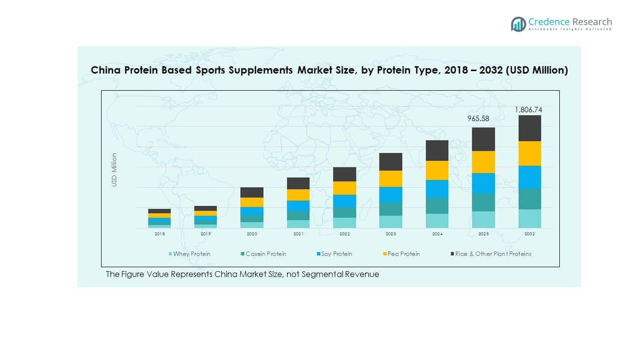 Tendencias del Mercado de Suplementos Deportivos Basados en Proteínas en China