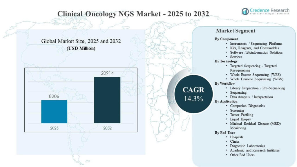 Clinical Oncology Next Generation Sequencing Market Size and Share 2032