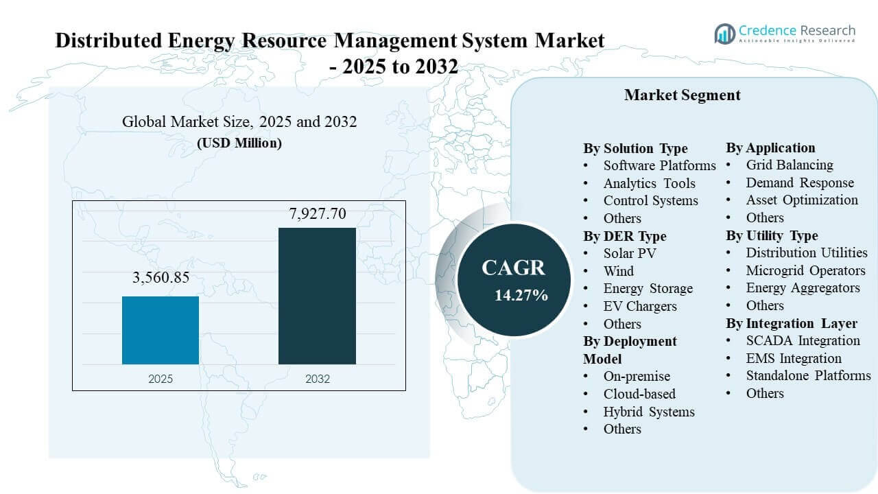 Distributed Energy Resource Management System Market Size