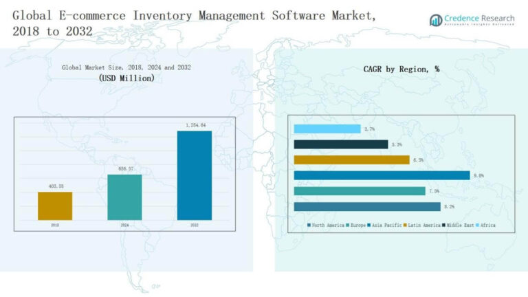 E-commerce Inventory Management Software Market Size and Forecast 2032