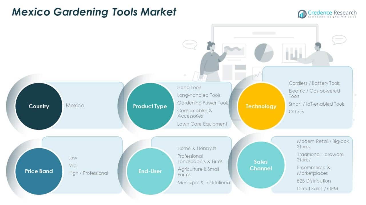 Mexico Gardening Tools Market Share