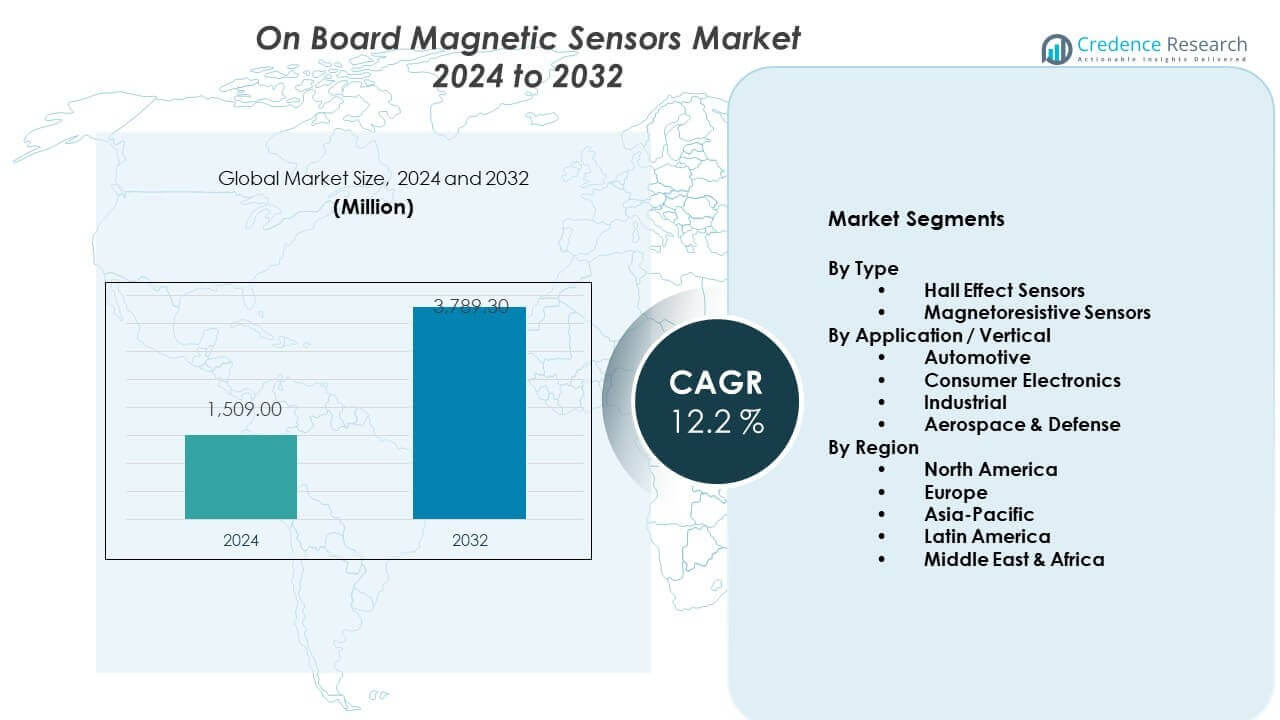 On Board Magnetic Sensors Market Size