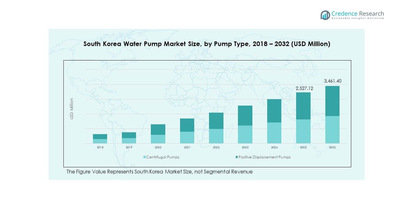 South Korea Water Pump Market Growth