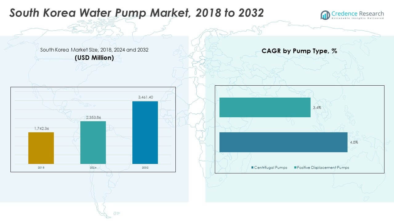 South Korea Water Pump Market Size