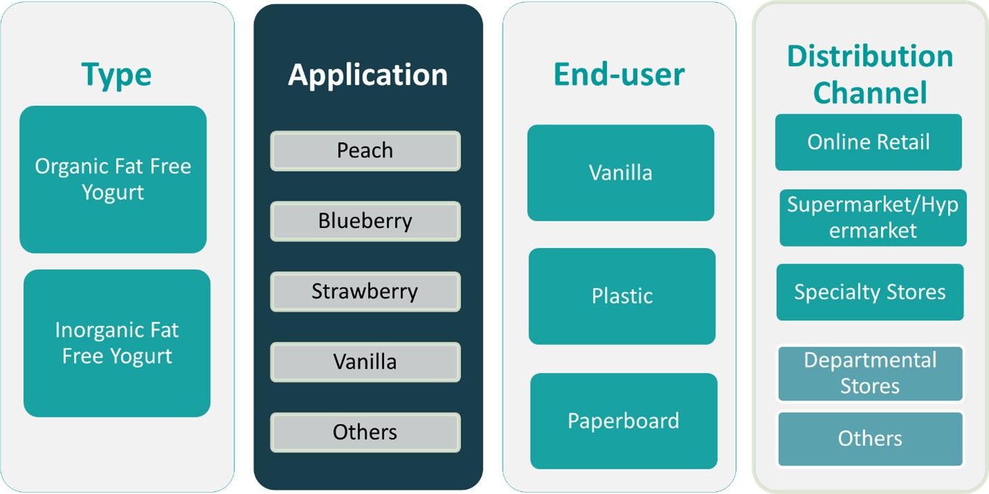 UAE Fat Free Yogurt Market