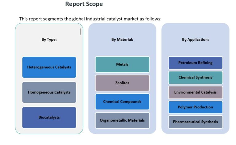 Industrial Catalyst Market Size, Growth and Forecast 2032