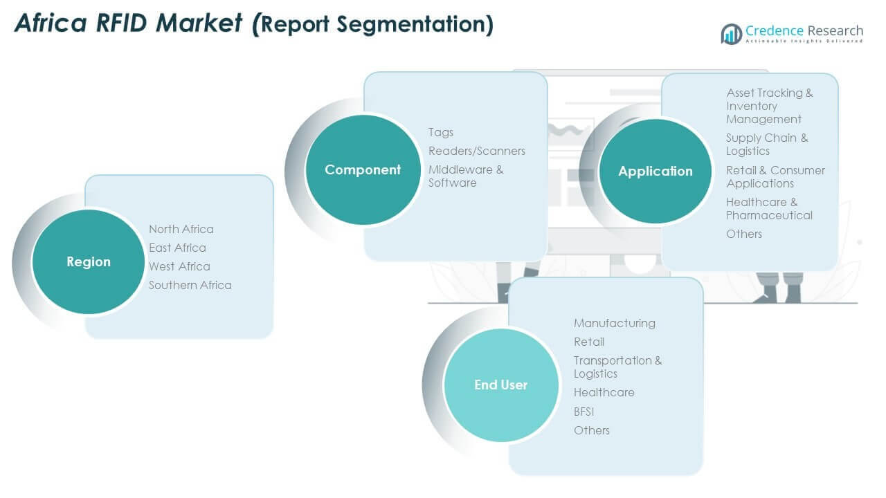 Africa RFID Market Share