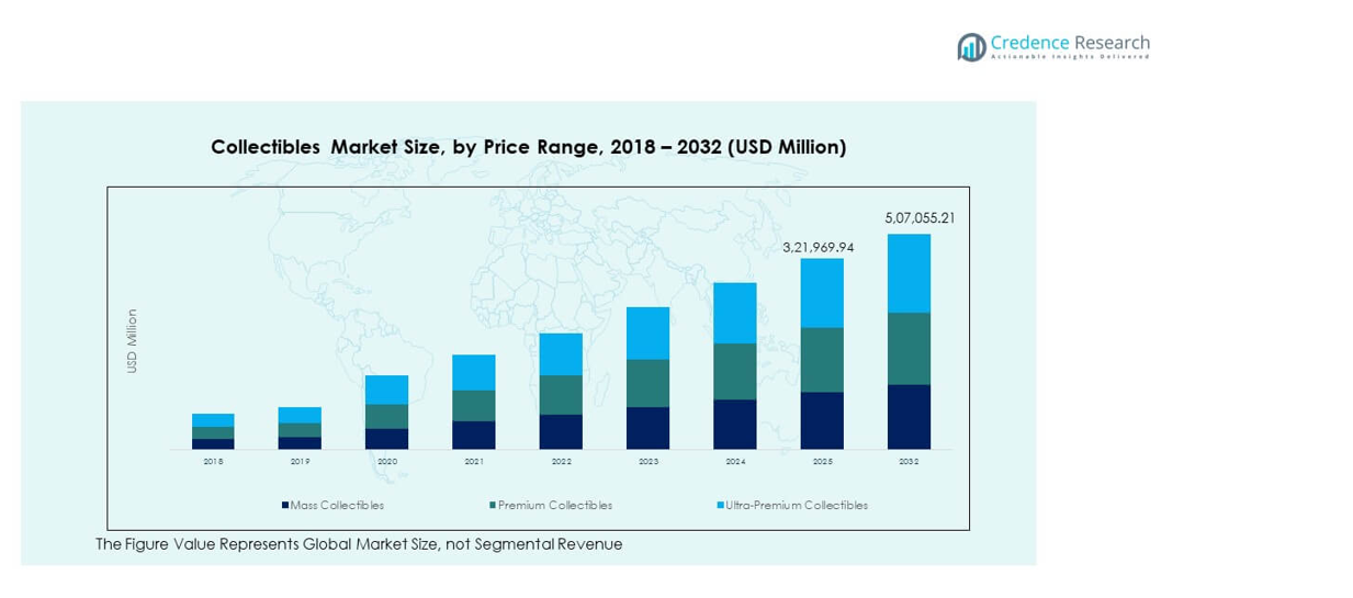 Collectibles Market segmentation