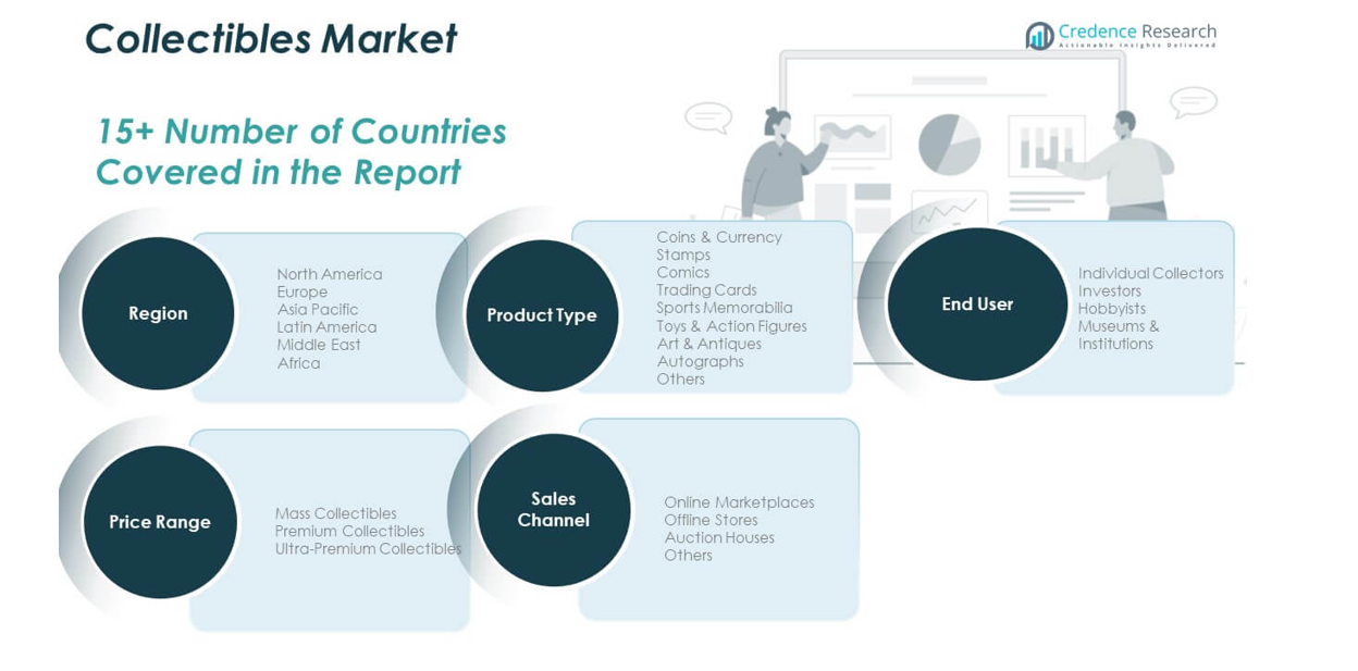 Collectibles Market share