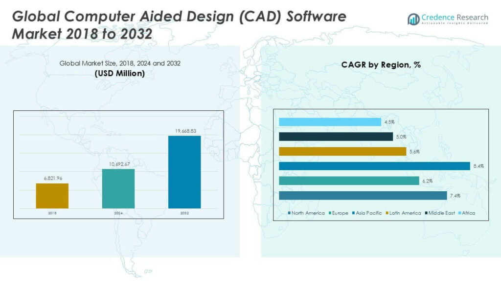 Computer Aided Design (CAD) Software Market Size and Forecast 2032