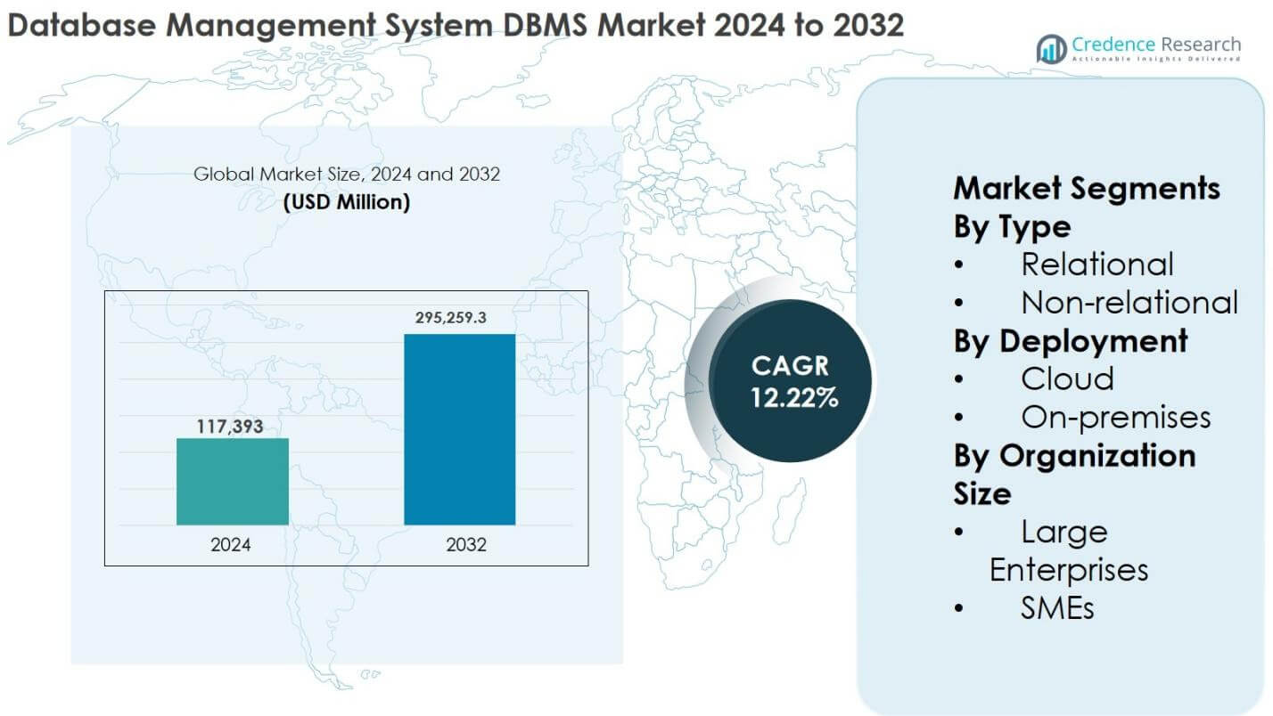 Database Management System (DBMS) market Size
