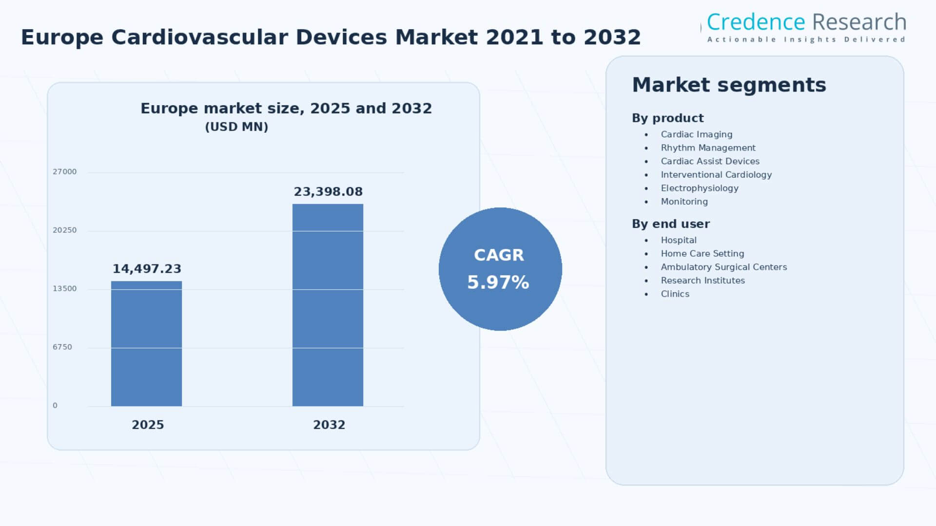 Europe Cardiovascular Devices Market Size