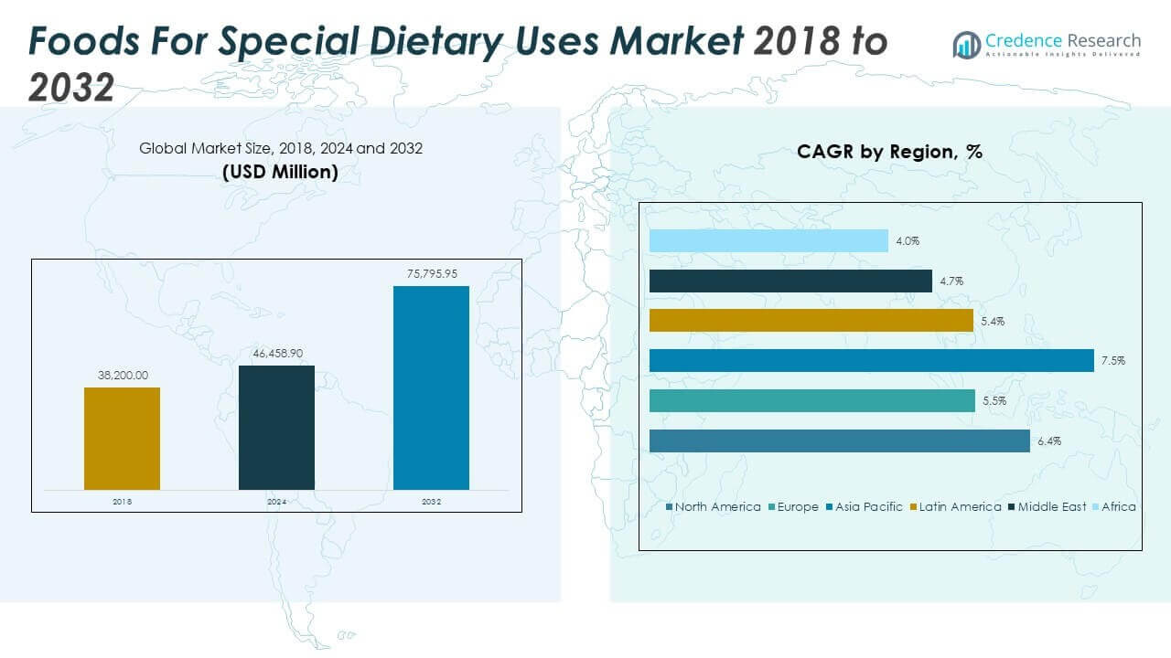 Foods For Special Dietary Uses Market Size