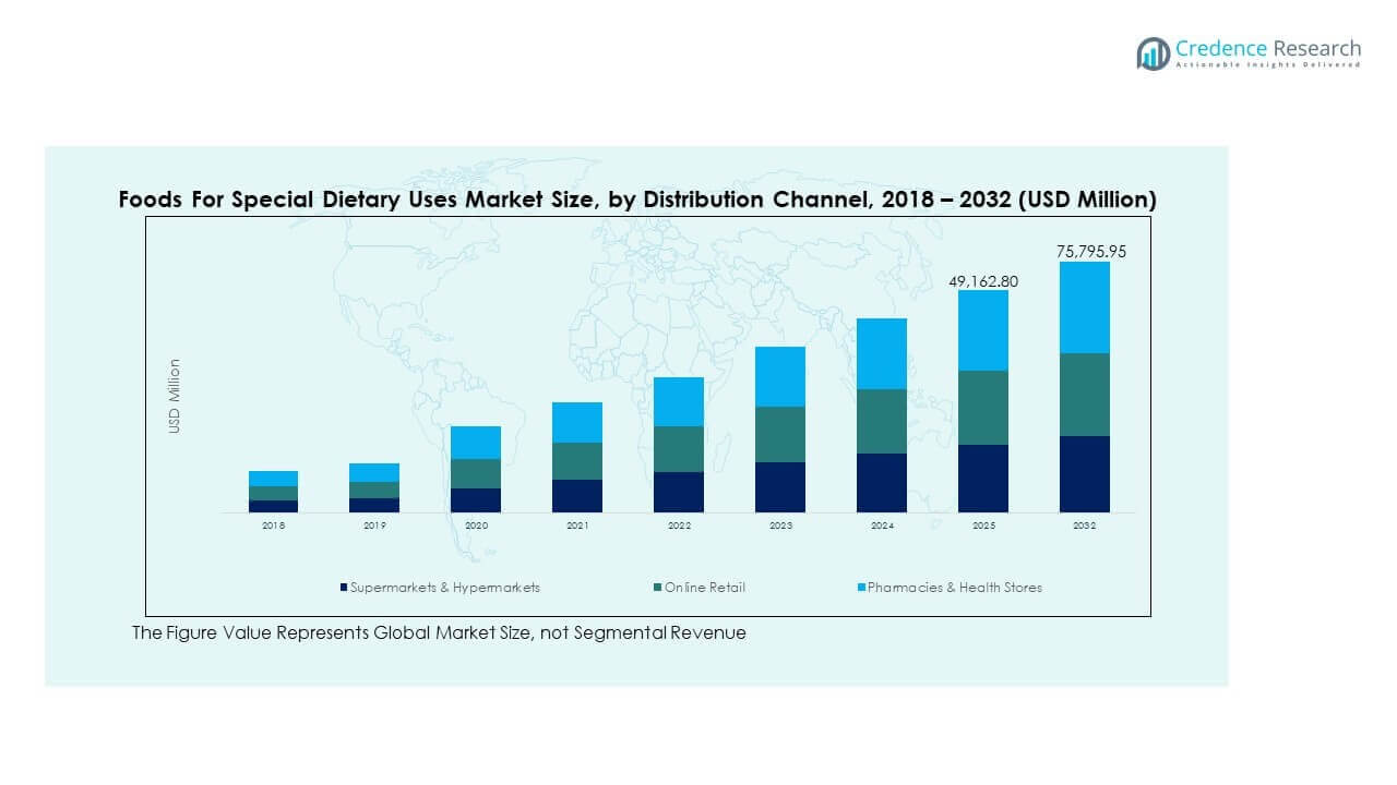 Tendencias del Mercado de Alimentos para Usos Dietéticos Especiales