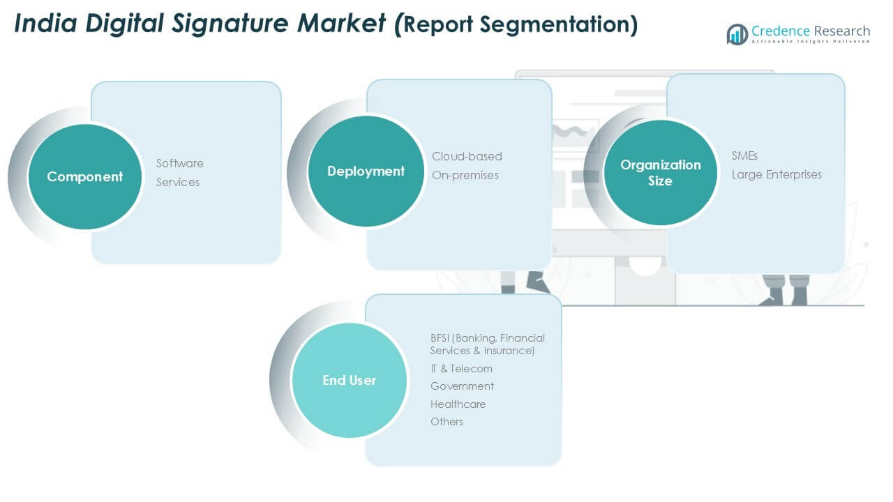 印度数字签名市场份额