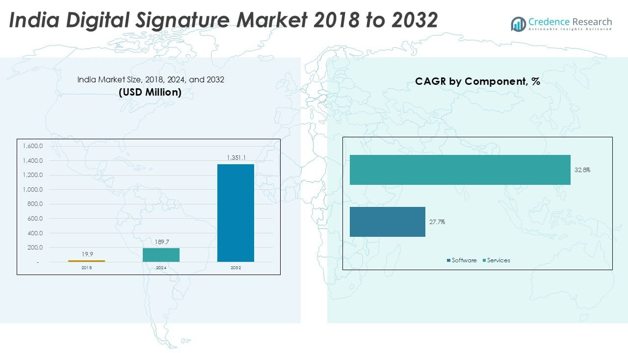 India Digital Signature Market Size