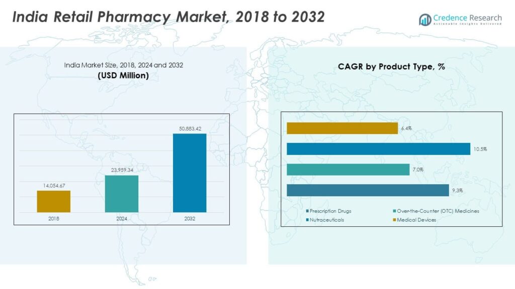 India Retail Pharmacy Market Size, Growth, Share and Forecast 2032