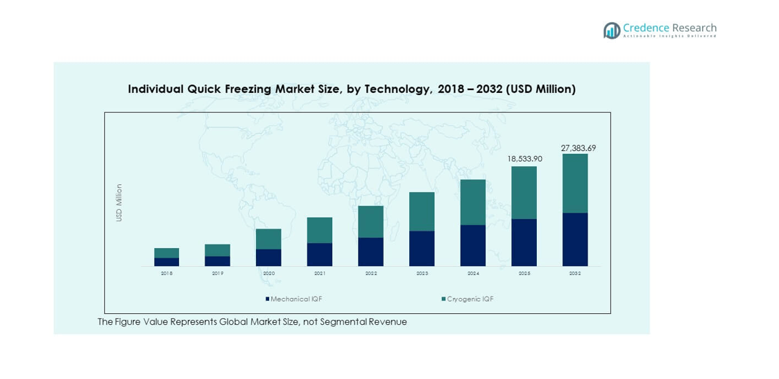 Individual Quick Freezing Market segmentation