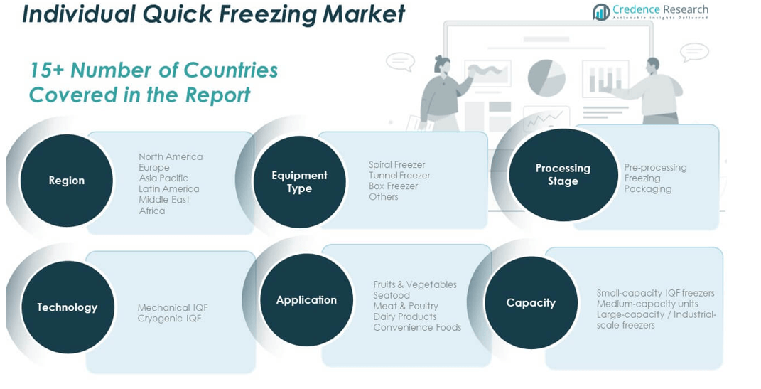 Individual Quick Freezing Market share