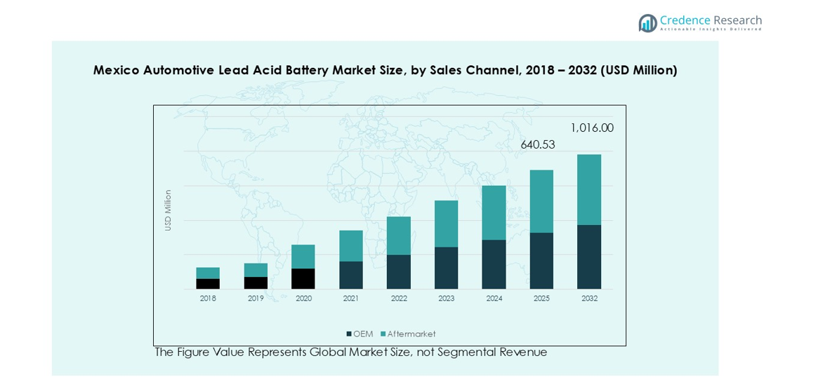 Mexico Automotive Lead Acid Battery Market segmentation