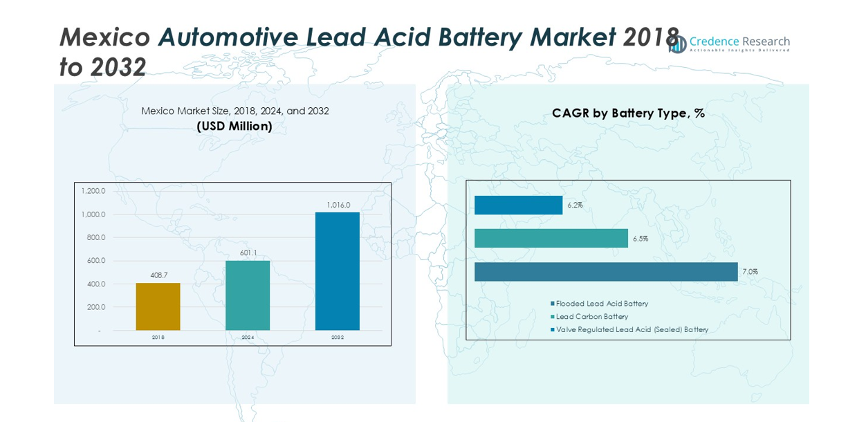 Mexico Automotive Lead Acid Battery Market size