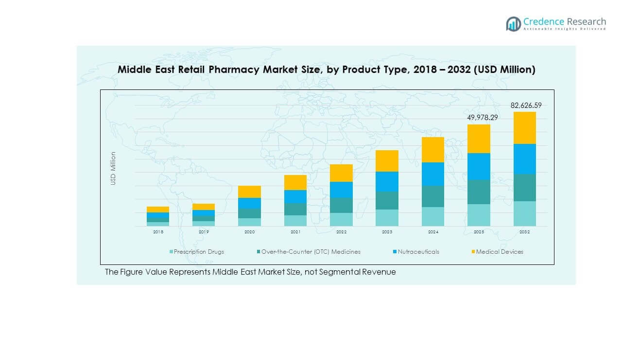 Middle East Retail Pharmacy Market Growth