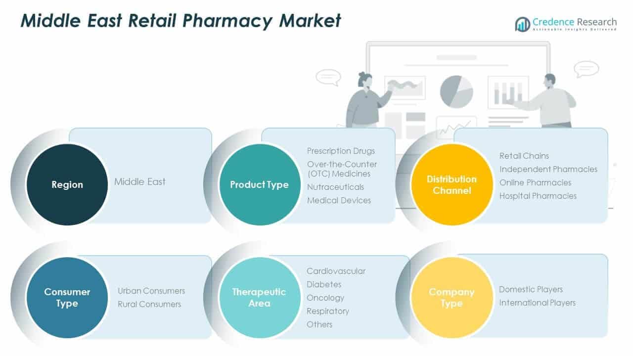 Participación del Mercado de Farmacias Minoristas en el Medio Oriente