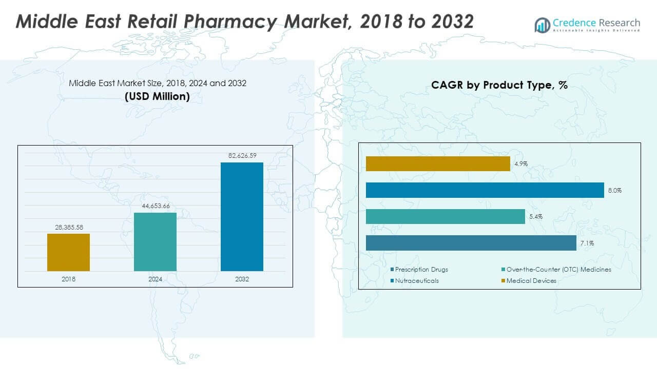 Tamaño del Mercado de Farmacias Minoristas en el Medio Oriente