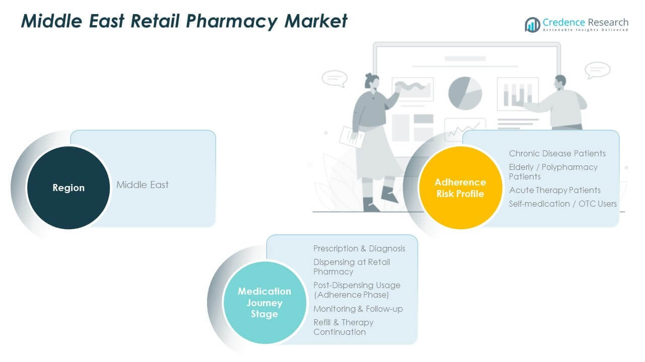 Tendencias del Mercado de Farmacias Minoristas en el Medio Oriente