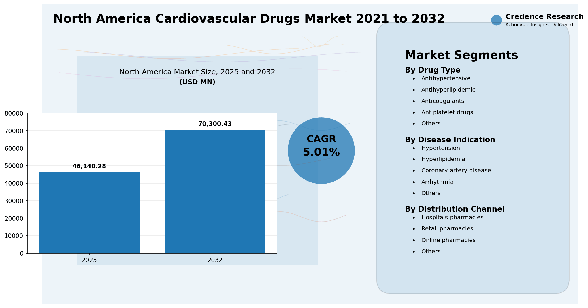 North America Cardiovascular Drugs Market Size