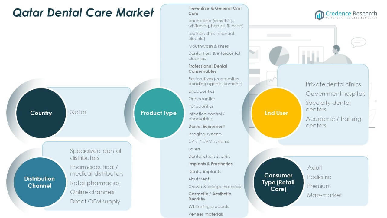 Qatar Dental Care Market Share