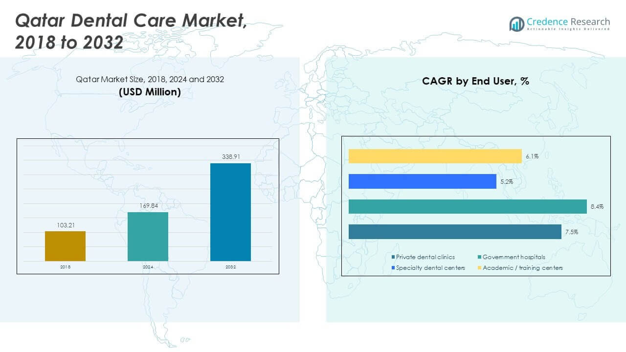 Qatar Dental Care Market Size