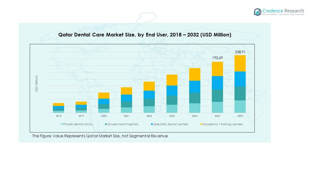 Qatar Dental Care Market Trends