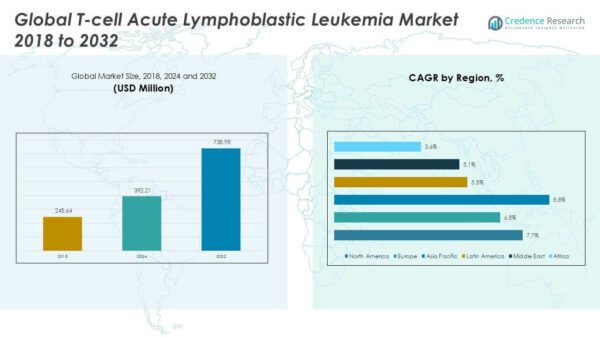 T-cell Acute Lymphoblastic Leukemia Market Size and Forecast 2032