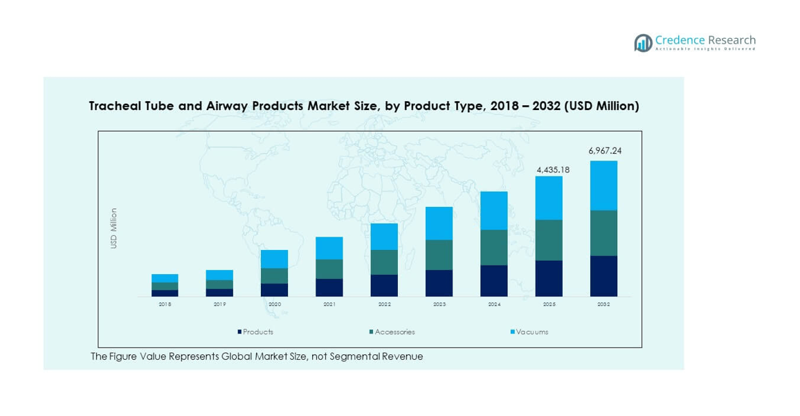 Tracheal Tube and Airway Products Market segmentation
