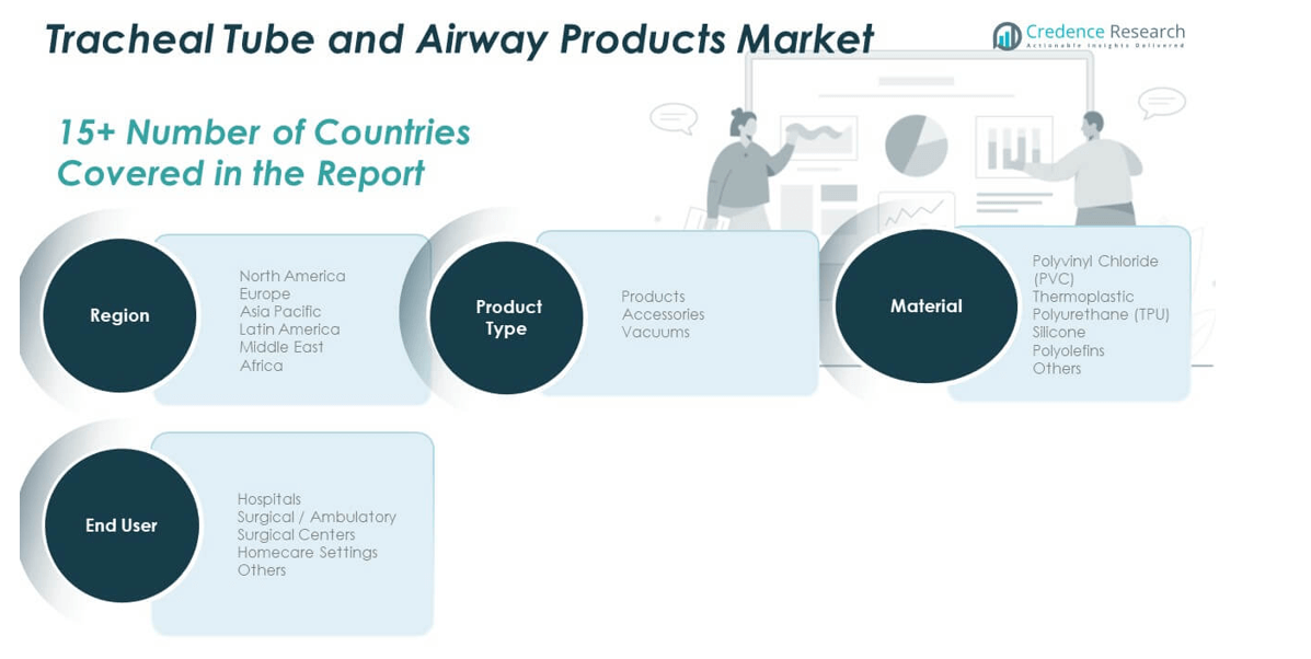 Tracheal Tube and Airway Products Market share