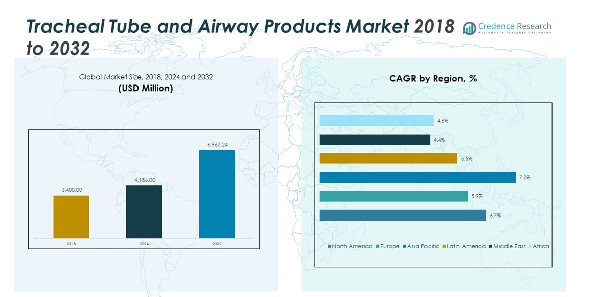 Tracheal Tube and Airway Products Market size