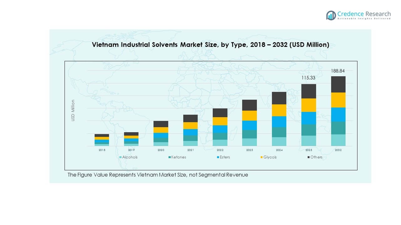 Vietnam Industrial Solvents Market Segmentation